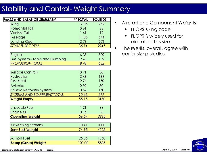 Stability and Control- Weight Summary MASS AND BALANCE SUMMARY Wing Horizontal Tail Vertical Tail