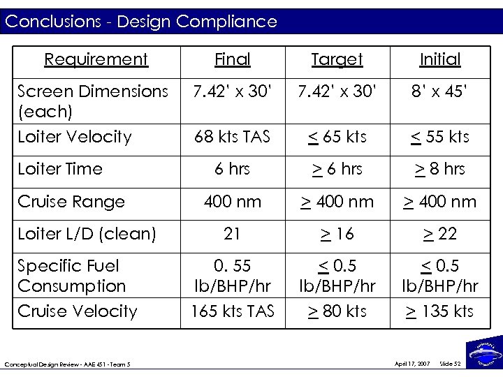 Conclusions - Design Compliance Requirement Final Target Initial Screen Dimensions (each) Loiter Velocity 7.