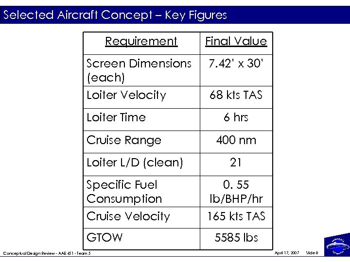 Selected Aircraft Concept – Key Figures Requirement Final Value Screen Dimensions (each) Loiter Velocity