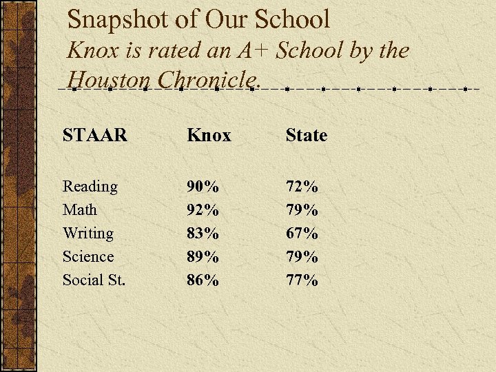Snapshot of Our School Knox is rated an A+ School by the Houston Chronicle.