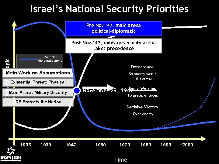 Israel’s National Security Priorities Pre Nov ’ 47, main arena political-diplomatic Post Nov. ’
