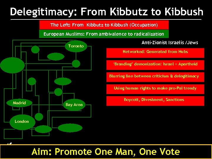 Delegitimacy: From Kibbutz to Kibbush The Left: From Kibbutz to Kibbush (Occupation) European Muslims: