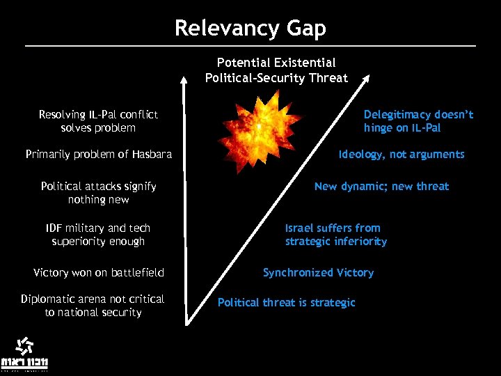 Relevancy Gap Potential Existential Political-Security Threat Resolving IL-Pal conflict solves problem Primarily problem of