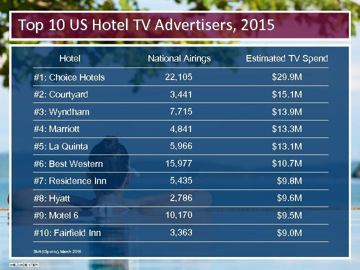 Top 10 US Hotel TV Advertisers, 2015 Hotel National Airings Estimated TV Spend #1: