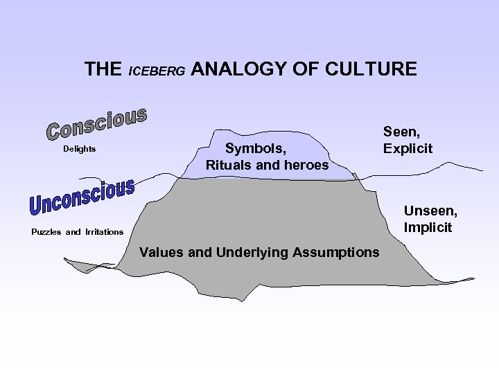 THE ICEBERG ANALOGY OF CULTURE Delights Symbols, Rituals and heroes Seen, Explicit Unseen, Implicit
