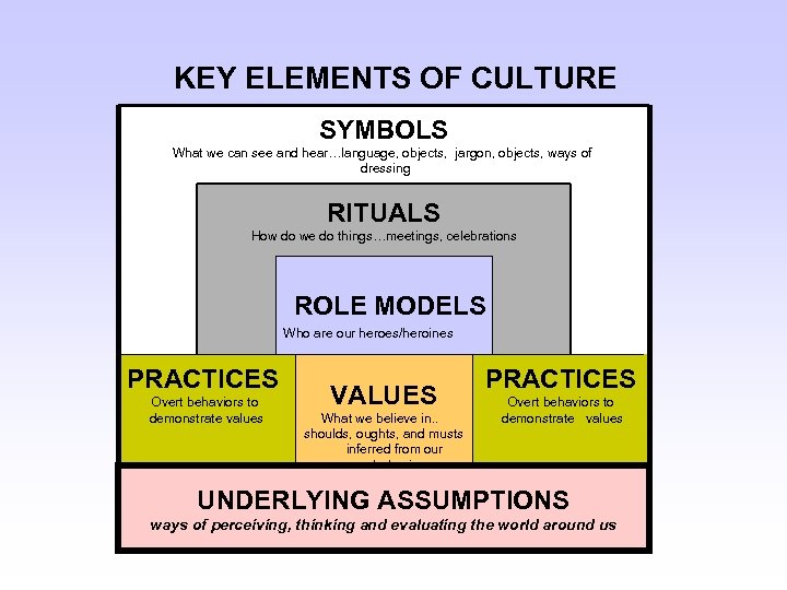 KEY ELEMENTS OF CULTURE SYMBOLS What we can see and hear…language, objects, jargon, objects,