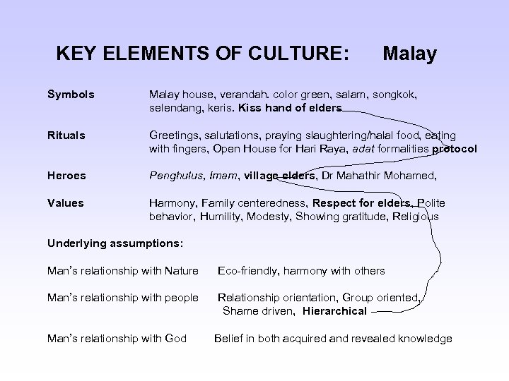 KEY ELEMENTS OF CULTURE: Malay Symbols Malay house, verandah. color green, salam, songkok, selendang,