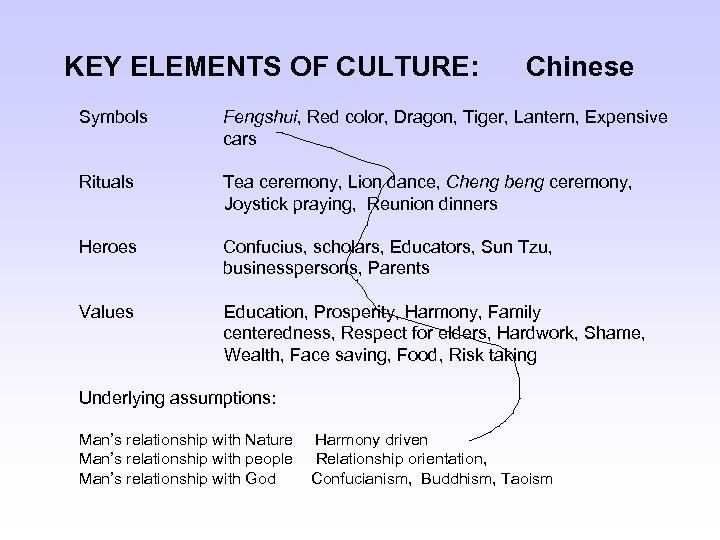 KEY ELEMENTS OF CULTURE: Symbols Chinese Fengshui, Red color, Dragon, Tiger, Lantern, Expensive cars