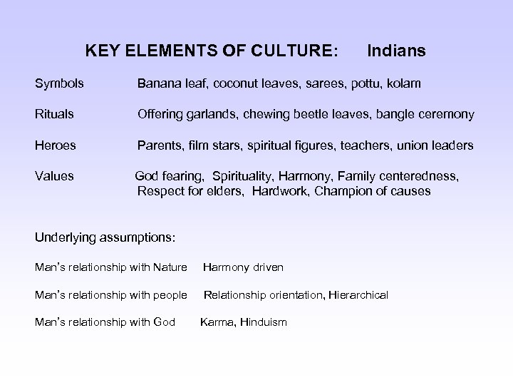 KEY ELEMENTS OF CULTURE: Indians Symbols Banana leaf, coconut leaves, sarees, pottu, kolam Rituals