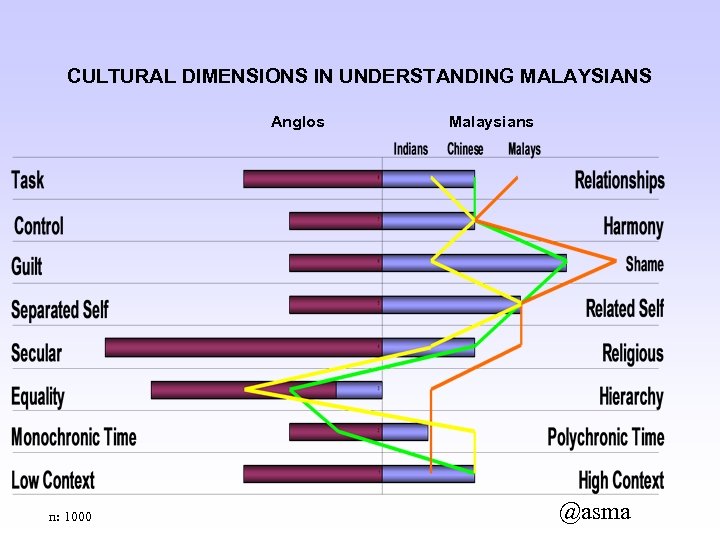 CULTURAL DIMENSIONS IN UNDERSTANDING MALAYSIANS Anglos n: 1000 Malaysians @asma 