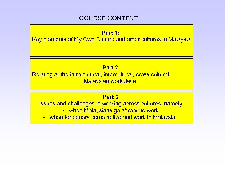 COURSE CONTENT Part 1: Key elements of My Own Culture and other cultures in