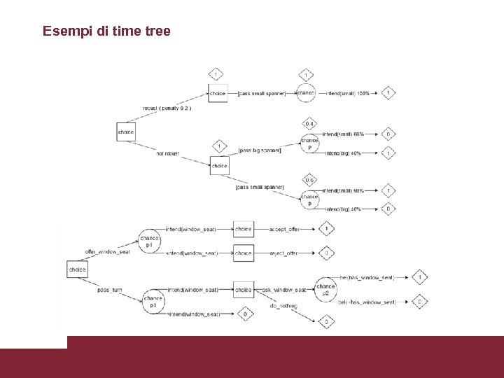 Esempi di time tree Modelli Utente 3/17/2018 Pagina 22 