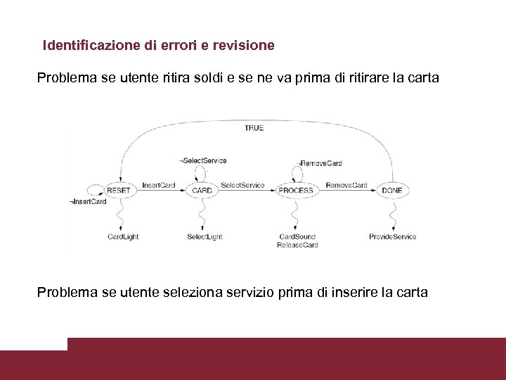 Identificazione di errori e revisione Problema se utente ritira soldi e se ne va