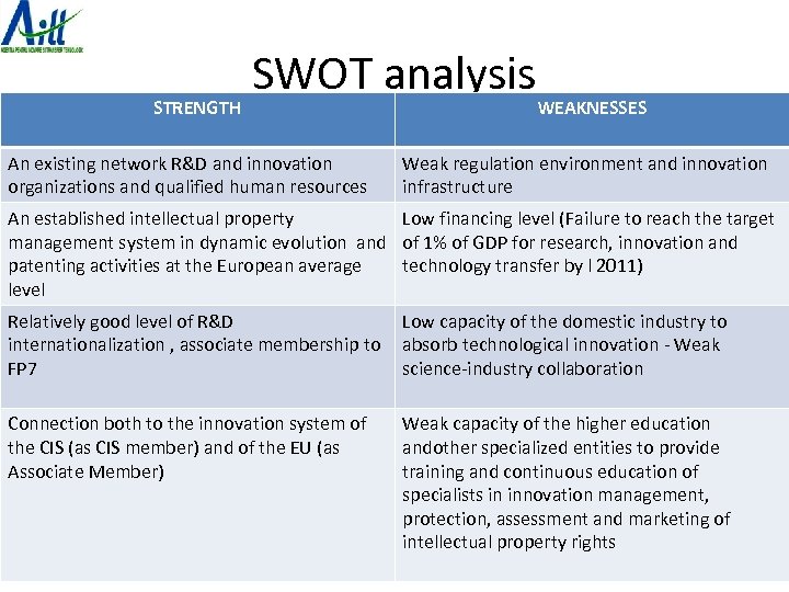 STRENGTH SWOT analysis An existing network R&D and innovation organizations and qualified human resources