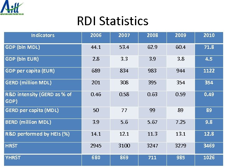 RDI Statistics Indicators 2006 2007 2008 2009 2010 GDP (bln MDL) 44. 1 53.