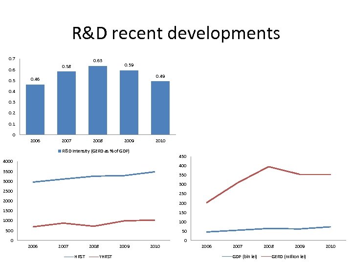 R&D recent developments 0. 7 0. 6 0. 5 0. 63 0. 58 0.