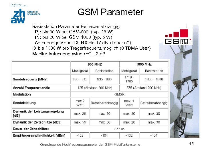 GSM Parameter Basisstation Parameter Betreiber abhängig: Pt : bis 50 W bei GSM-900 (typ.