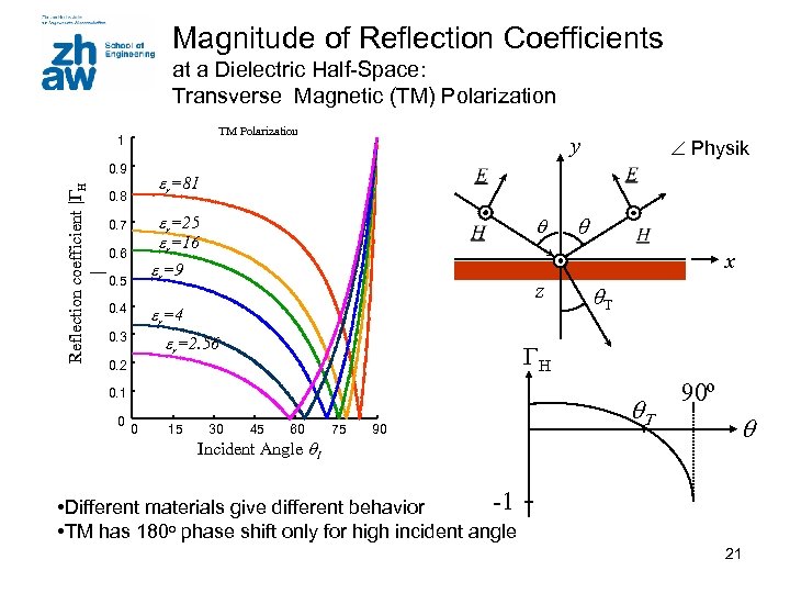 Magnitude of Reflection Coefficients at a Dielectric Half-Space: Transverse Magnetic (TM) Polarization TM Polarization