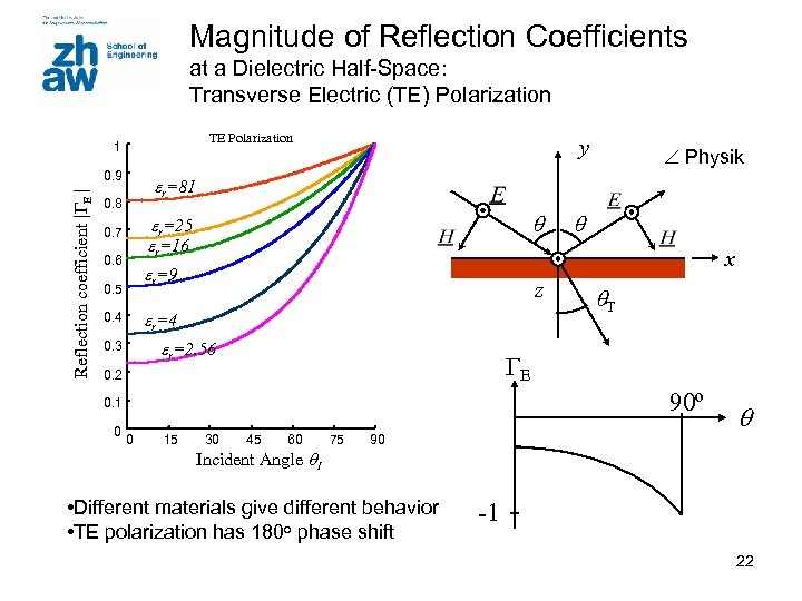 Magnitude of Reflection Coefficients at a Dielectric Half-Space: Transverse Electric (TE) Polarization TE Polarization