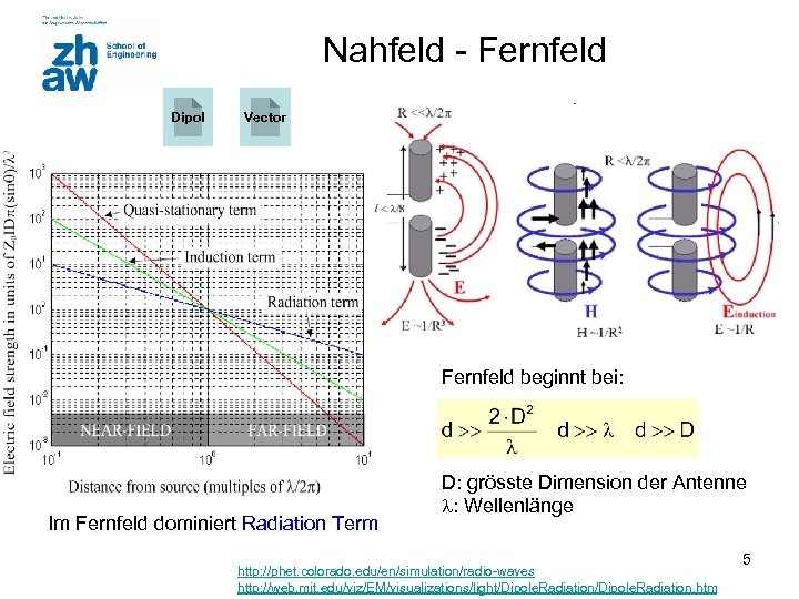 Nahfeld - Fernfeld Dipol Vector Fernfeld beginnt bei: Im Fernfeld dominiert Radiation Term D: