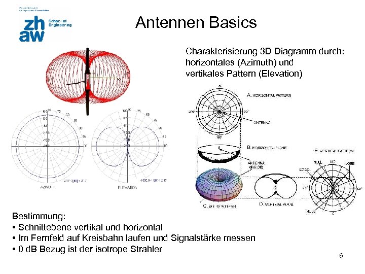 Antennen Basics Charakterisierung 3 D Diagramm durch: horizontales (Azimuth) und vertikales Pattern (Elevation) Bestimmung:
