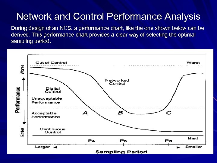 Network and Control Performance Analysis During design of an NCS, a performance chart, like