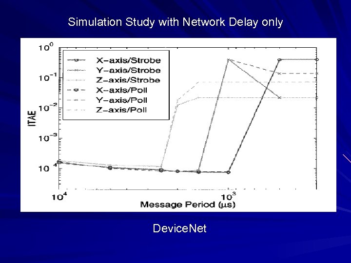 Simulation Study with Network Delay only Ethernet Device. Net 