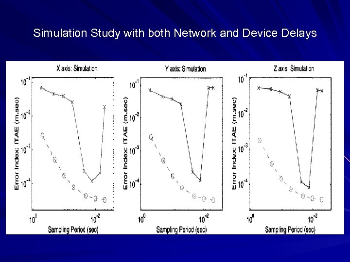 Simulation Study with both Network and Device Delays 