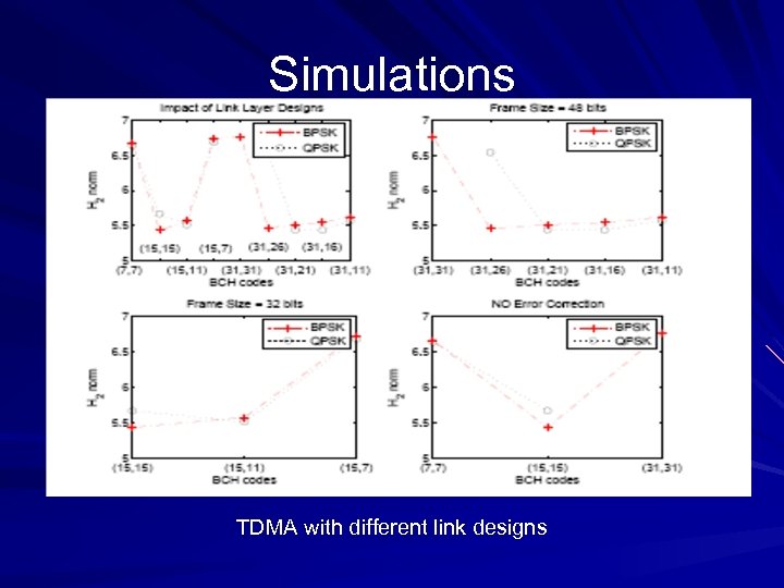 Simulations TDMA with different link designs 