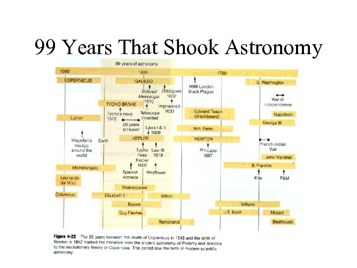 99 Years That Shook Astronomy 