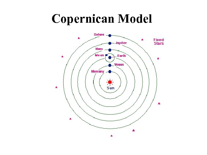 Copernican Model 