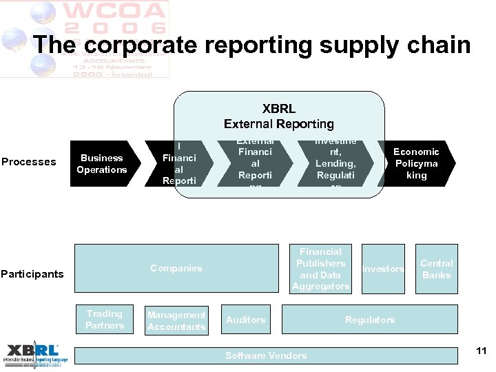 The corporate reporting supply chain Processes Business Operations Interna l Financi al Reporti ng