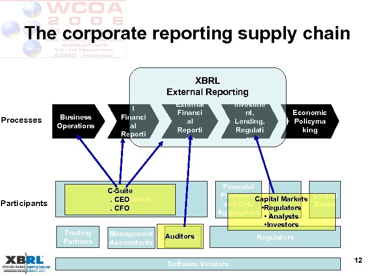 The corporate reporting supply chain Processes Business Operations Interna l Financi al Reporti ng