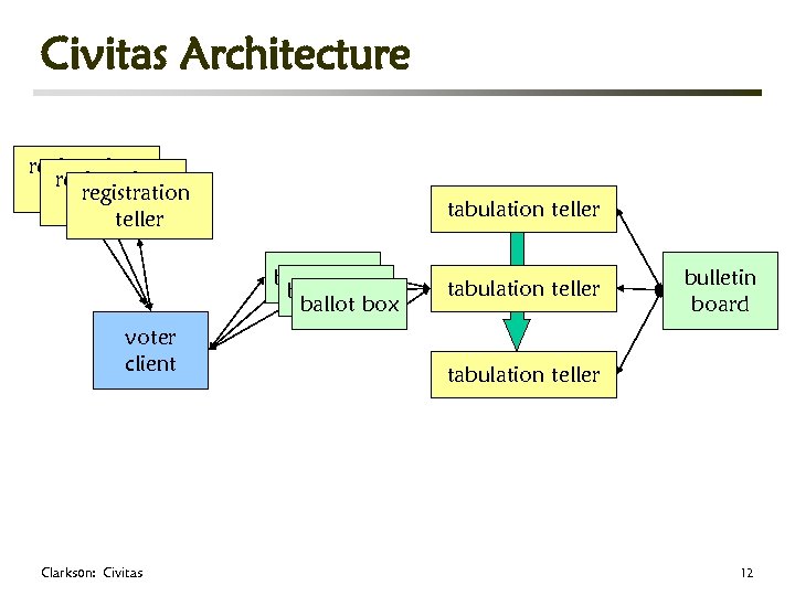 Civitas Architecture registration teller tabulation teller ballot box voter client Clarkson: Civitas tabulation teller