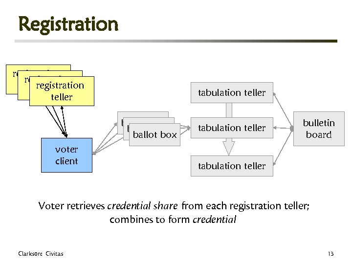 Registration registration teller tabulation teller ballot box voter client tabulation teller bulletin board tabulation