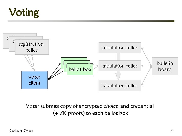 Voting registration teller tabulation teller ballot box voter client tabulation teller bulletin board tabulation