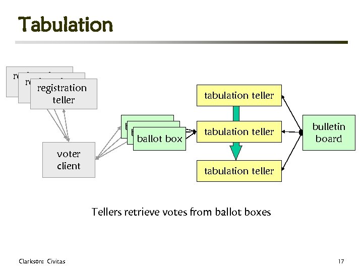 Tabulation registration teller tabulation teller ballot box voter client tabulation teller bulletin board tabulation