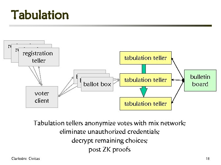 Tabulation registration teller tabulation teller ballot box voter client tabulation teller bulletin board tabulation