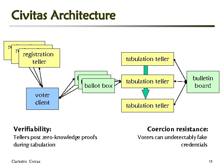 Civitas Architecture registration teller tabulation teller ballot box voter client Verifiability: Tellers post zero-knowledge