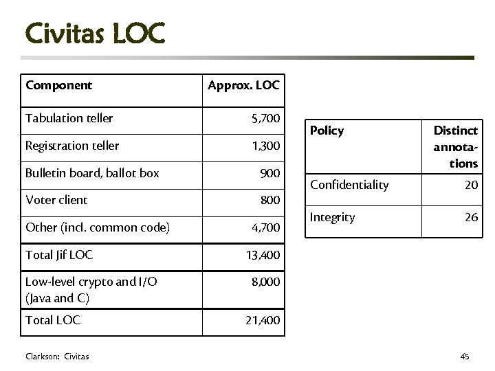 Civitas LOC Component Approx. LOC Tabulation teller 5, 700 Registration teller 1, 300 Bulletin