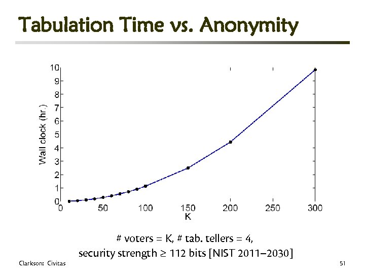 Tabulation Time vs. Anonymity Clarkson: Civitas # voters = K, # tab. tellers =