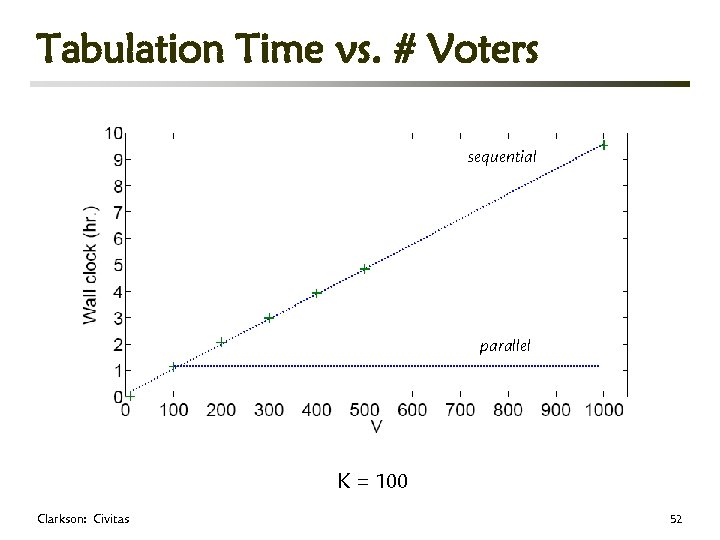 Tabulation Time vs. # Voters sequential parallel K = 100 Clarkson: Civitas 52 