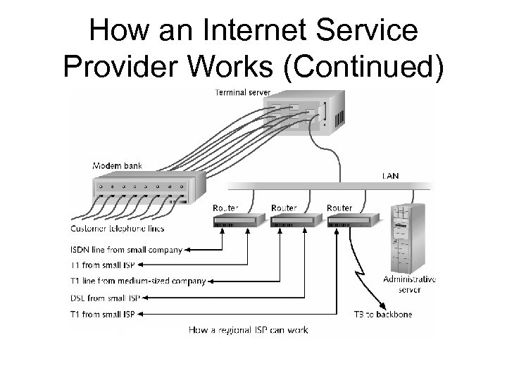 How an Internet Service Provider Works (Continued) 