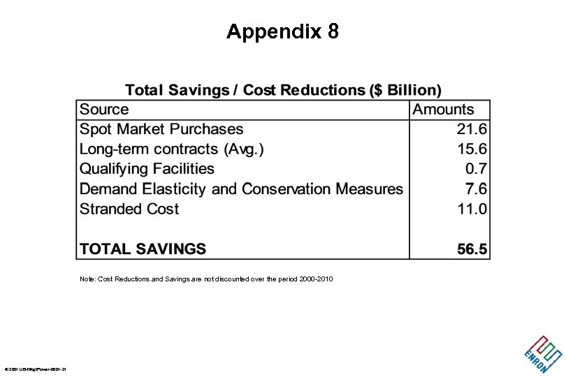 Appendix 8 Note: Cost Reductions and Savings are not discounted over the period 2000