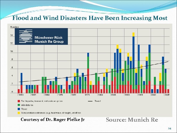 Flood and Wind Disasters Have Been Increasing Most Courtesy of Dr. Roger Pielke Jr.