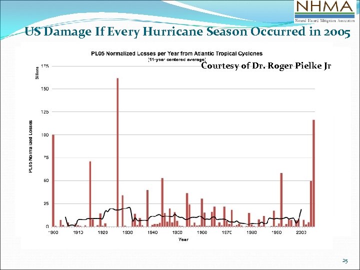 US Damage If Every Hurricane Season Occurred in 2005 Courtesy of Dr. Roger Pielke