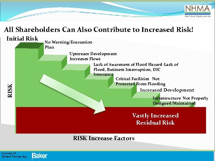 All Shareholders Can Also Contribute to Increased Risk! RISK Initial Risk No Warning/Evacuation Plan