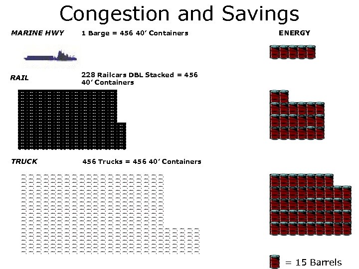 Congestion and Savings MARINE HWY 1 Barge = 456 40’ Containers RAIL 228 Railcars