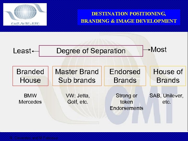 DESTINATION POSITIONING, BRANDING & IMAGE DEVELOPMENT Least Degree of Separation Most Branded House Master