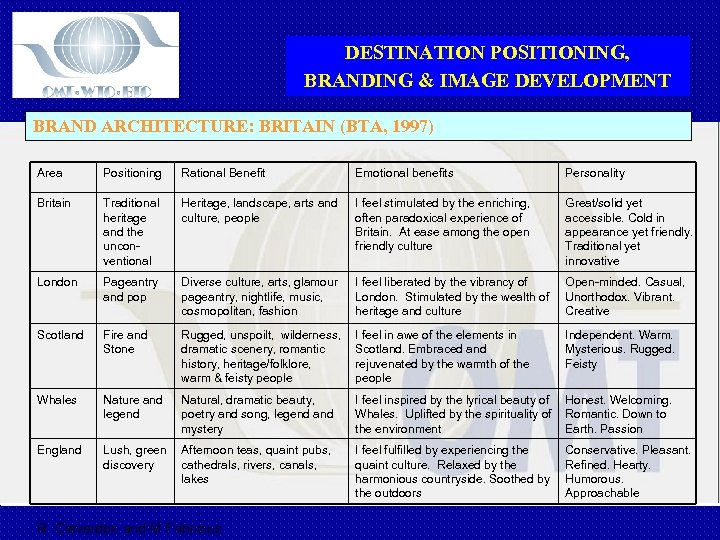 DESTINATION POSITIONING, BRANDING & IMAGE DEVELOPMENT BRAND ARCHITECTURE: BRITAIN (BTA, 1997) Area Positioning Rational